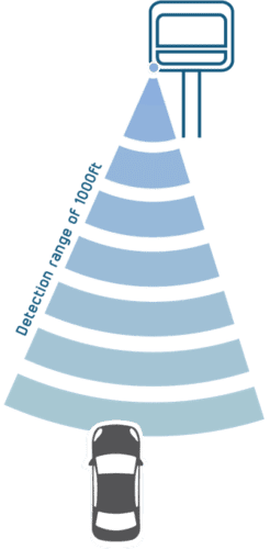 Elancity - Evolis radar speed signs with camera for communites - explanatory diagram of the detection range - US