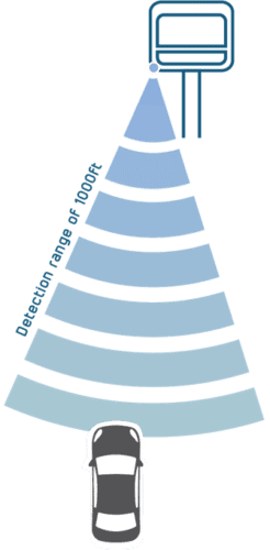 Elancity - Evolis radar speed signs with camera for communites - explanatory diagram of the detection range - US
